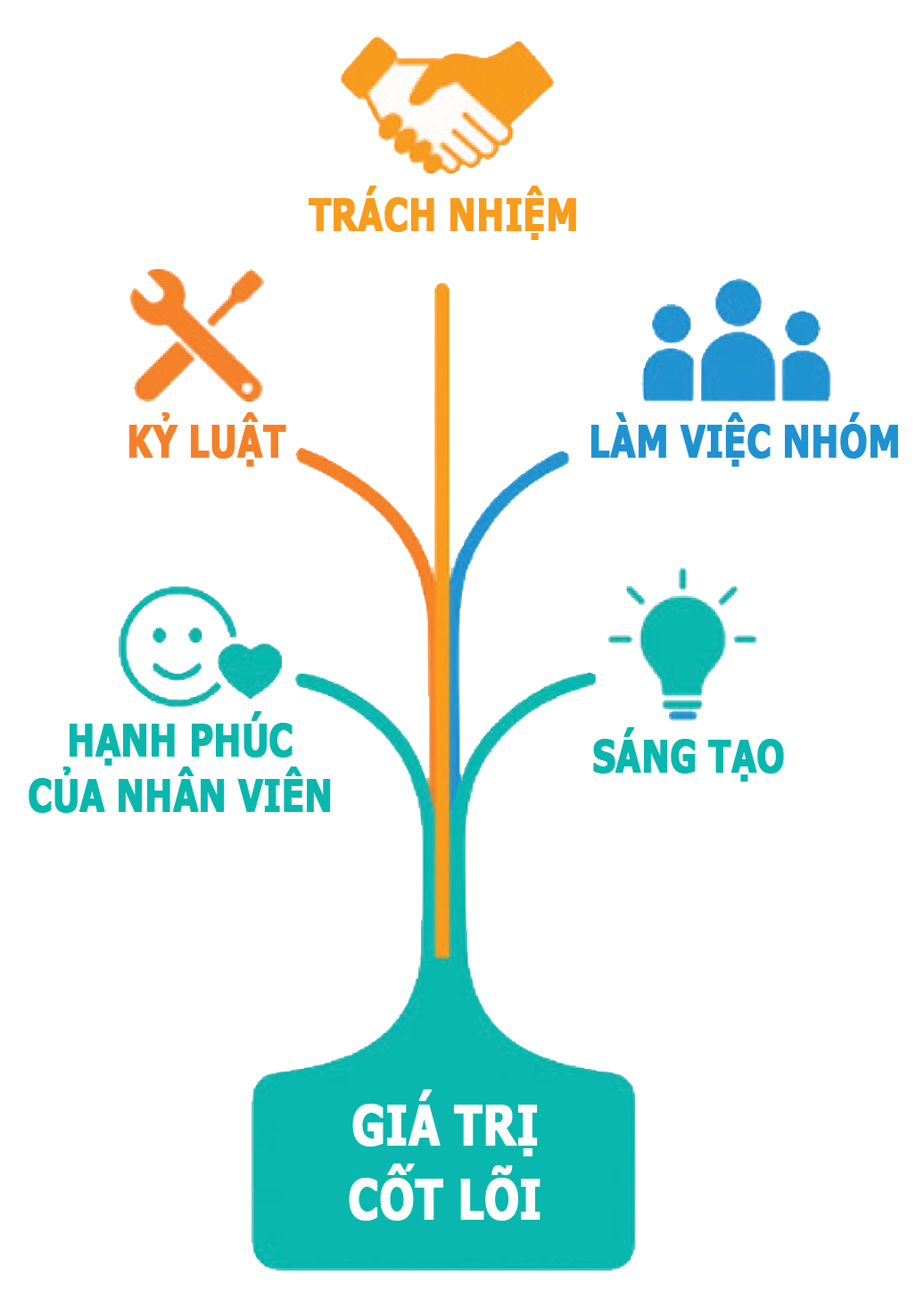 gia-tri-cot-loi-vn